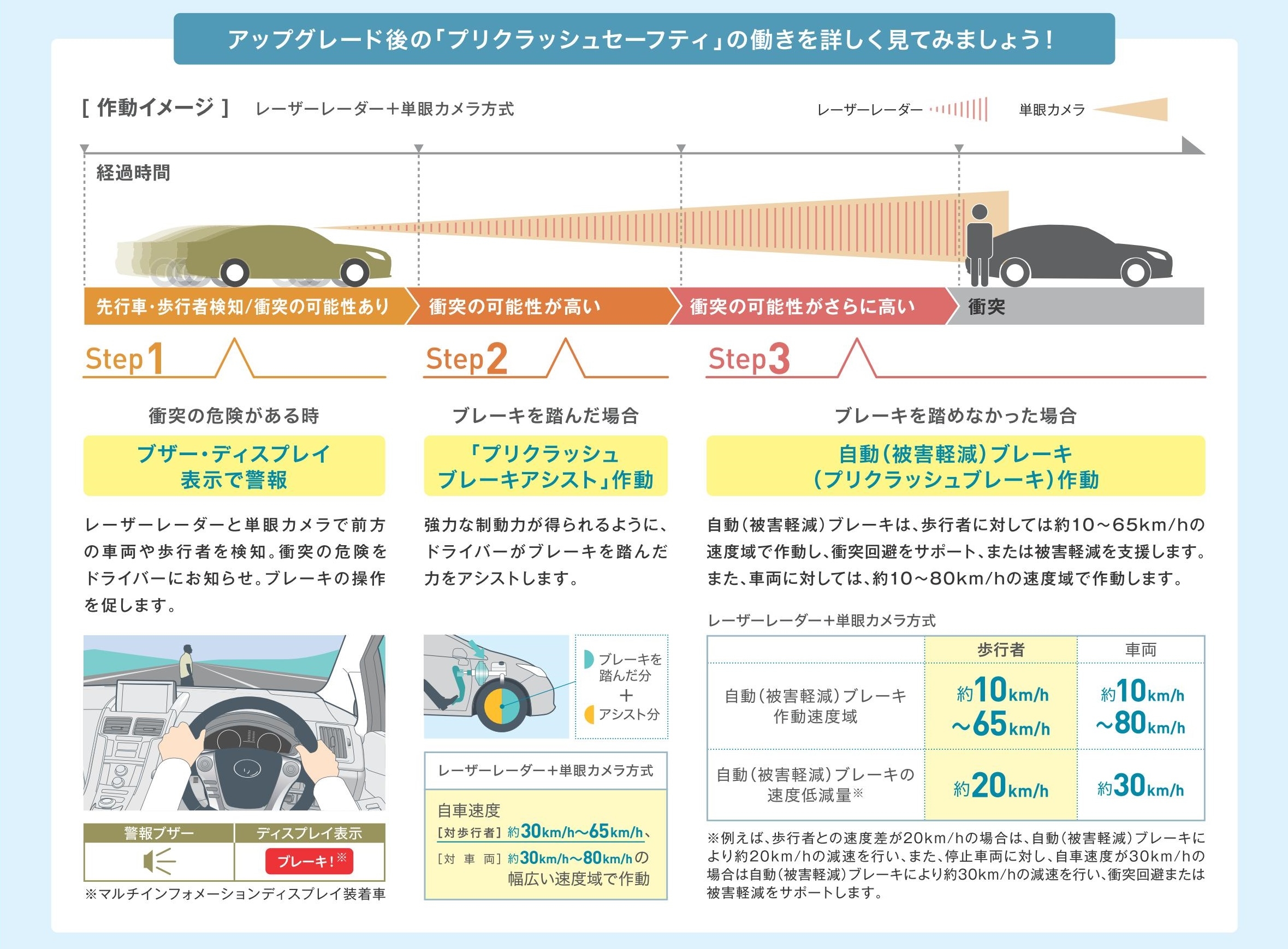 プリクラッシュセーフティ 昼間の歩行者検知機能追加キット | 島根